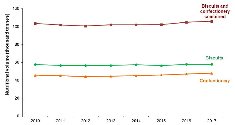 Figure 14. Sales of biscuits and confectionery, 2010-2017 Figure 14. Sales of biscuits and confectionery, 2010-2017