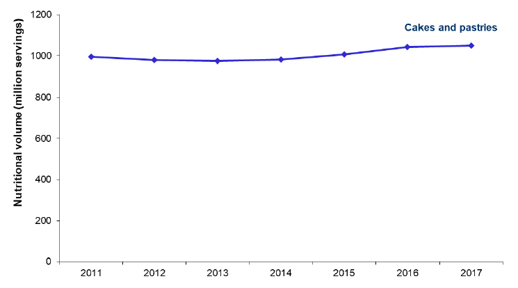 Figure 15. Sales of cake and pastry servings, 2011-2017 Figure 15. Sales of cake and pastry servings, 2011-2017
