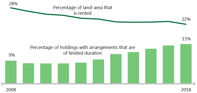 Further drop in the area of rented agricultural land