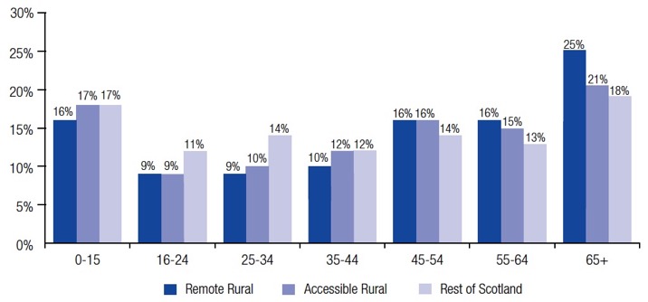 Figure 2: Age distribution of population by geographic area, 2017