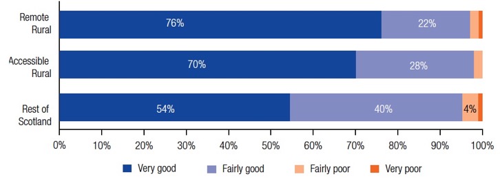 Figure 3: Rating of neighbourhood as a place to live by geographic area, 2017