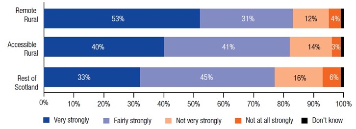 Figure 4: Percentage of people who feel they belong to their immediate neighbourhood by geographic area, 2017