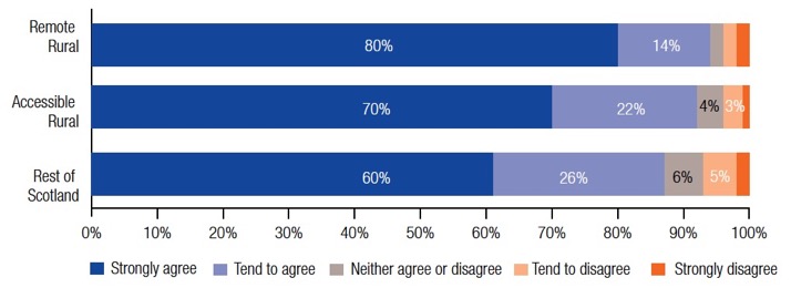 Figure 5: Percentage of people who, if they were alone and needed help, could rely on one of their friends/relatives in their neighbourhood to help them by geographic area, 2017