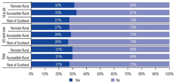 Figure 6: Whether respondent gave their time to help as an organiser/volunteer in the past 12 months by age and geographic area, 2017