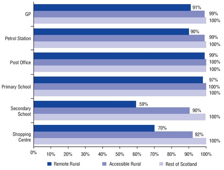 Figure 7: Percentage within 15 minute drive time of service by geographic area, 2016 Figure 7: Percentage within 15 minute drive time of service by geographic area, 2016