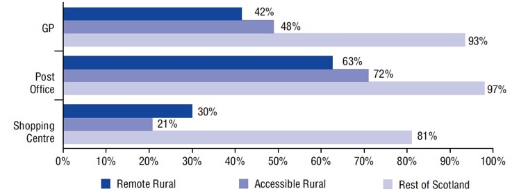 Figure 8: Percentage of population within 15 minute drive time by public transport of service, by geographic area, 2016 Figure 8: Percentage of population within 15 minute drive time by public transport of service, by geographic area, 2016