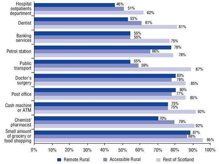 Figure 9: Percentage finding services very or fairly convenient by geographic area, 2016 Figure 9: Percentage finding services very or fairly convenient by geographic area, 2016