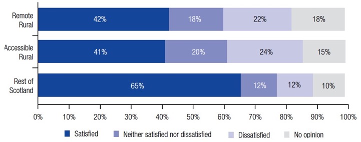 Figure 10: Satisfaction with the quality of public transport services delivered by geographic area, 2017 Figure 10: Satisfaction with the quality of public transport services delivered by geographic area, 2017