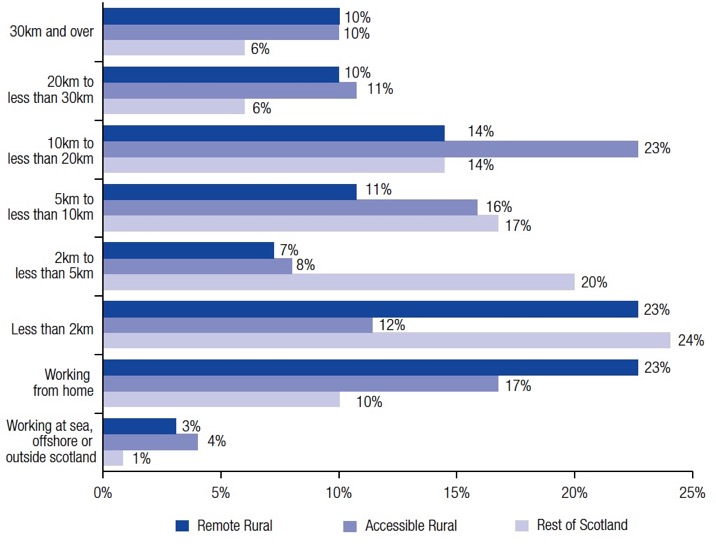 Figure 11: Distance to work for people aged over 16 in employment by geographic area, 2015-2017 Figure 11: Distance to work for people aged over 16 in employment by geographic area, 2015-2017