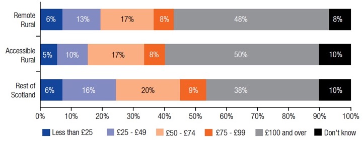 Figure 12: Total expenditure on fuel for cars per month by geographic area, 2017 Figure 12: Total expenditure on fuel for cars per month by geographic area, 2017