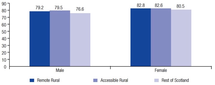 Figure 13: Life expectancy at birth by geographic area, 2014-2016 Figure 13: Life expectancy at birth by geographic area, 2014-2016