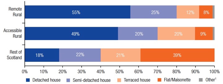 Figure 14: Property type by geographic area, 2017 Figure 14: Property type by geographic area, 2017