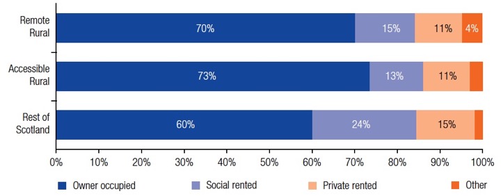 Figure 15: Housing tenure1 by geographic area, 2017 Figure 15: Housing tenure1 by geographic area, 2017