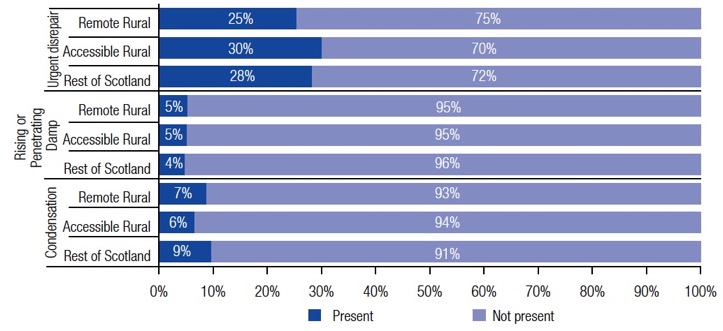 Figure 17: Presence of condensation, damp and urgent disrepair by geographic area, 2016 Figure 17: Presence of condensation, damp and urgent disrepair by geographic area, 2016