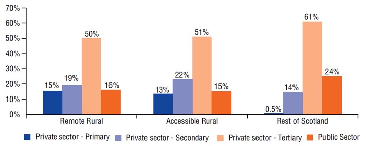 Figure 18: Employment in primary, secondary and tertiary sectors and in the public sector by geographic area, 2017 Figure 18: Employment in primary, secondary and tertiary sectors and in the public sector by geographic area, 2017