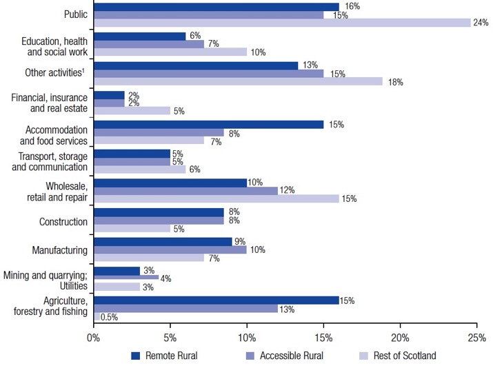 Figure 19: Employment by industry sectors and in the public sector by geographic area, 2017 Figure 19: Employment by industry sectors and in the public sector by geographic area, 2017