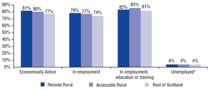 Figure 21: Economic activity of population aged 16 to 64 by geographic area, 2017 Figure 21: Economic activity of population aged 16 to 64 by geographic area, 2017