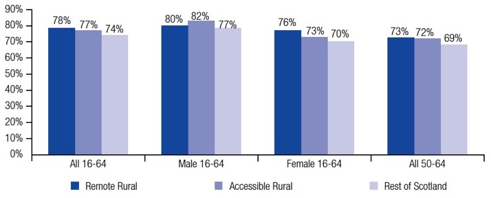 Figure 22: Employment rates by geographic area, 2017 Figure 22: Employment rates by geographic area, 2017