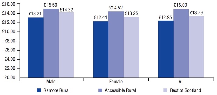 Figure 23: Residence based median hourly rates of pay1 by geographic area, 2017 Figure 23: Residence based median hourly rates of pay1 by geographic area, 2017