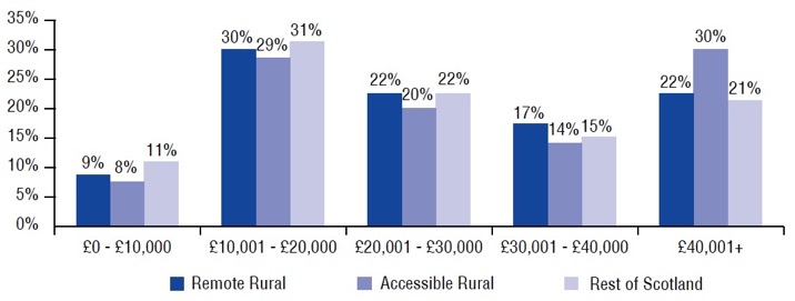 Figure 24: Annual net income of highest income householder by geographic area, 2017 Figure 24: Annual net income of highest income householder by geographic area, 2017
