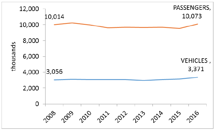Figure 12: Passenger water transport - numbers of passengers and vehicles carried on ferry routes, 2008 to 2016