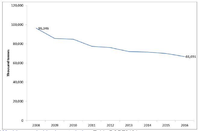 Figure 14 : Freight water transport – freight tonnage, Scottish ports, all freight traffic, 2008 – 2016
