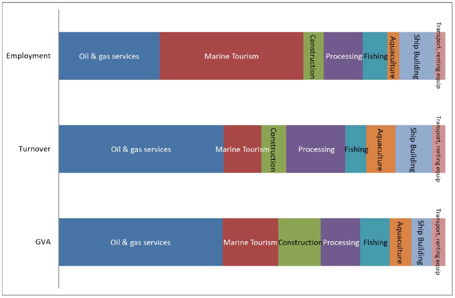 Figure 1 : Scotland’s marine economy - distribution of GVA, turnover and employment across sectors, 2016