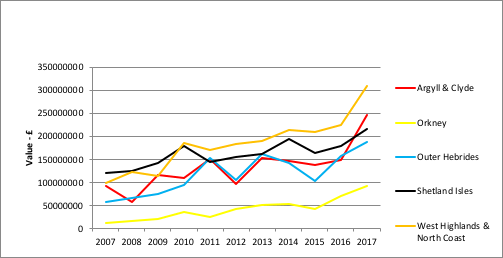Value £ real price (inflation adjusted on 2017 Price estimates) Value £ real price (inflation adjusted on 2017 Price estimates)