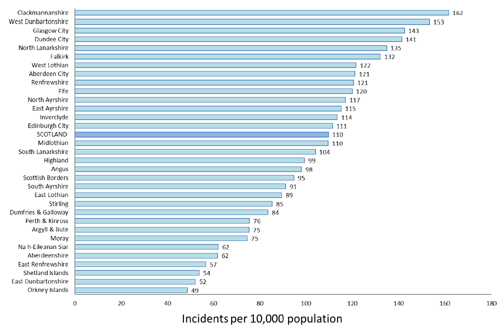 Chart 3: Incidents of domestic abuse recorded by the police per 10,000 population1, by local authority, 2017-18