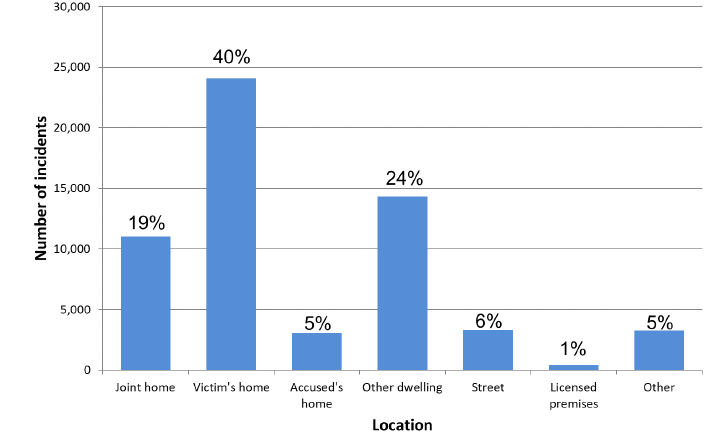 Chart 7: Incidents of domestic abuse recorded by the police, by location, 2017-18