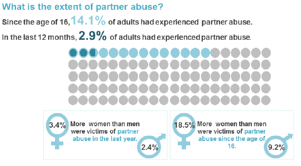 Results from the 2014-15 Partner Abuse Module