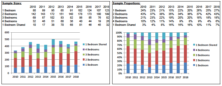 Chart C2: An Example of Sample Data Profiles that can Change Over Time - Argyll and Bute broad rental market area Chart C2: An Example of Sample Data Profiles that can Change Over Time - Argyll and Bute broad rental market area