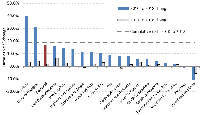 Chart 2: Cumulative % Change in Average (mean) Rents from 2010 to 2018 (years to end-Sept), by Broad Rental Market Area - 1-Bedroom Properties Chart 2: Cumulative % Change in Average (mean) Rents from 2010 to 2018 (years to end-Sept), by Broad Rental Market Area - 1-Bedroom Properties