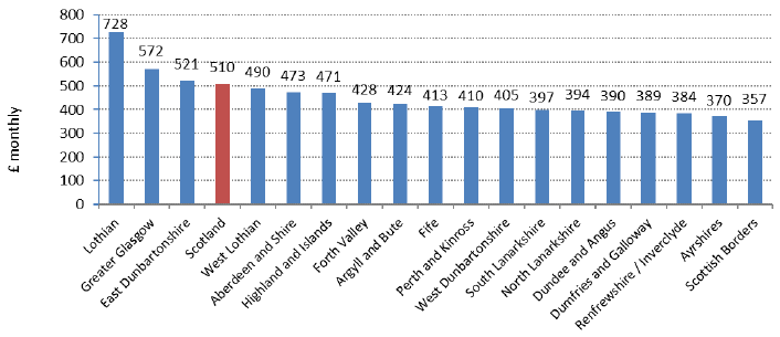 Chart 3: Average (mean) Monthly Rents 2018 (year to end-Sept), by Broad Rental Market Area - 1-Bedroom Properties Chart 3: Average (mean) Monthly Rents 2018 (year to end-Sept), by Broad Rental Market Area - 1-Bedroom Properties