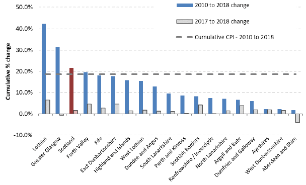 Chart 4: Cumulative % Change in Average (mean) Rents from 2010 to 2018 (years to end-Sept), by Broad Rental Market Area - 2-Bedroom Properties Chart 4: Cumulative % Change in Average (mean) Rents from 2010 to 2018 (years to end-Sept), by Broad Rental Market Area - 2-Bedroom Properties