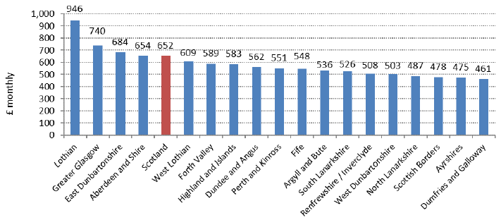 Chart 5: Average (mean) Monthly Rents 2018 (year to end-Sept), by Broad Rental Market Area - 2-Bedroom Properties Chart 5: Average (mean) Monthly Rents 2018 (year to end-Sept), by Broad Rental Market Area - 2-Bedroom Properties