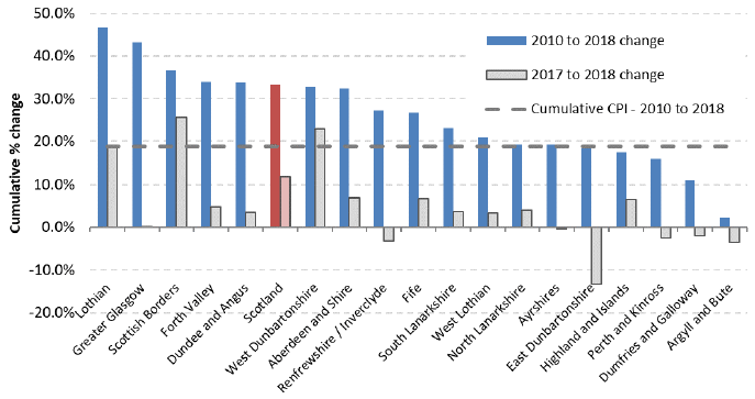 Chart 8: Cumulative % Change in Average (mean) Rents from 2010 to 2018 (years to end-Sept), by Broad Rental Market Area - 4-Bedroom Properties Chart 8: Cumulative % Change in Average (mean) Rents from 2010 to 2018 (years to end-Sept), by Broad Rental Market Area - 4-Bedroom Properties