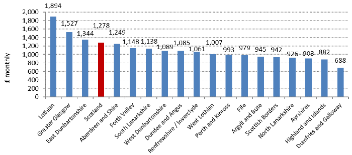 Chart 9: Average (mean) Monthly Rents 2018 (year to end-Sept), by Broad Rental Market Area - 4-Bedroom Properties Chart 9: Average (mean) Monthly Rents 2018 (year to end-Sept), by Broad Rental Market Area - 4-Bedroom Properties
