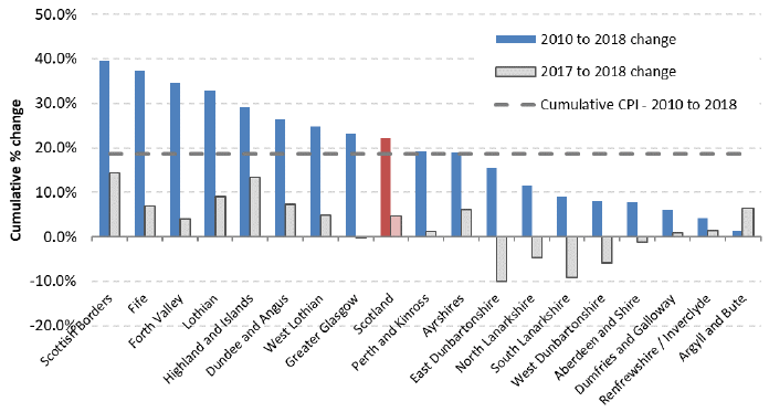 Chart 10: Cumulative % Change in Average (mean) Rents from 2010 to 2018 (years to end-Sept), by Broad Rental Market Area - 1 bedroom shared properties Chart 10: Cumulative % Change in Average (mean) Rents from 2010 to 2018 (years to end-Sept), by Broad Rental Market Area - 1 bedroom shared properties