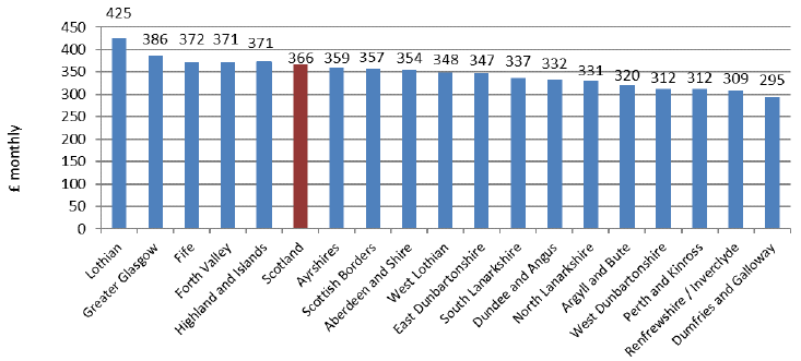 Chart 11: Average (mean) Monthly Rents 2018 (year to end-Sept), by Broad Rental Market Area - 1-Bedroom Shared Properties Chart 11: Average (mean) Monthly Rents 2018 (year to end-Sept), by Broad Rental Market Area - 1-Bedroom Shared Properties