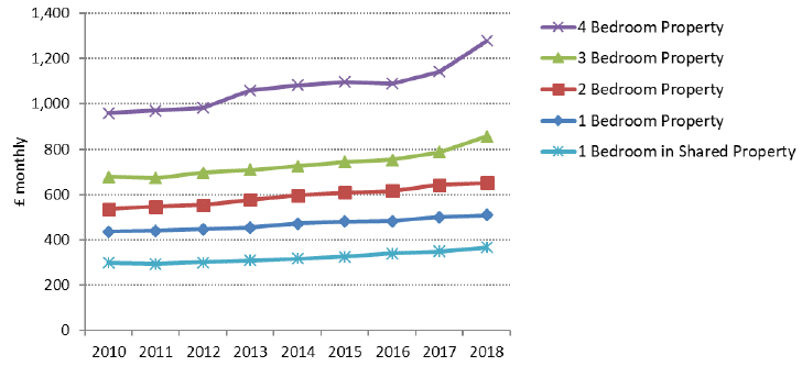 Chart 12: Average (mean) monthly rents, by Property Size: Scotland, 2010 to 2018 Chart 12: Average (mean) monthly rents, by Property Size: Scotland, 2010 to 2018