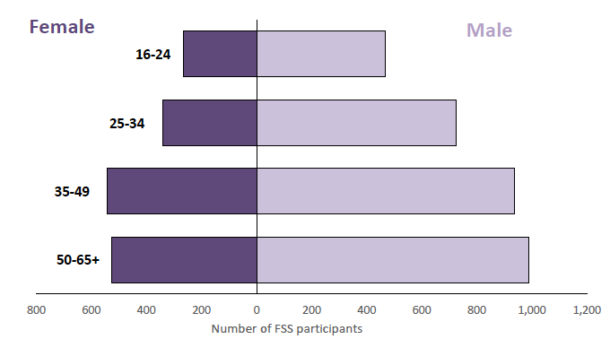 Figure 2: Fair Start Scotland participants by age and gender, 3 April to 28 September 2018 Figure 2: Fair Start Scotland participants by age and gender, 3 April to 28 September 2018