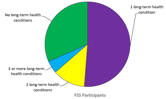 Figure 5: Number of types of long-term health condition reported by Fair Start Scotland participants, 3 April to 28 September 2018 Figure 5: Number of types of long-term health condition reported by Fair Start Scotland participants, 3 April to 28 September 2018