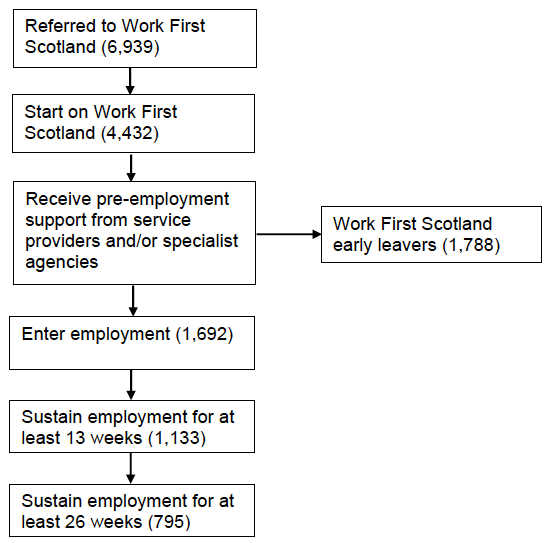 Participant journeys on Work First Scotland Participant journeys on Work First Scotland