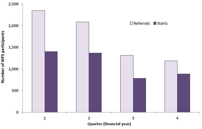 Figure 6: Work First Scotland referrals and starts during the period 3 April 2017 to 30 March 2018, by quarter Figure 6: Work First Scotland referrals and starts during the period 3 April 2017 to 30 March 2018, by quarter