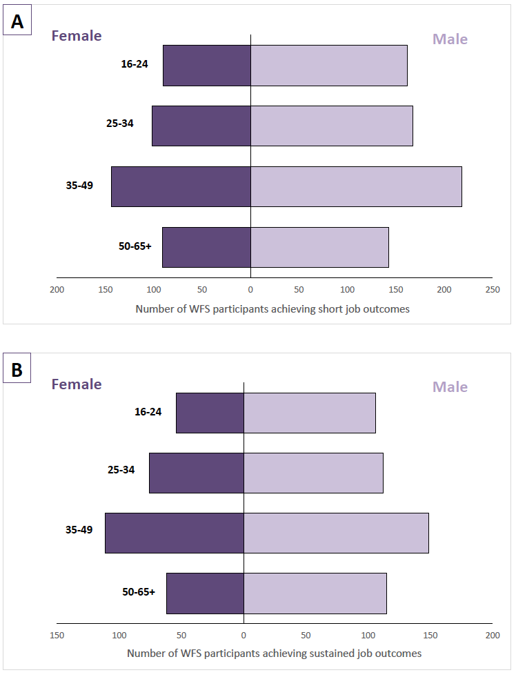 Figure 7: Work First Scotland participants achieving short (Figure 7A) and sustained (Figure 7B) job outcomes at 28 September 2018, by age and gender Figure 7: Work First Scotland participants achieving short (Figure 7A) and sustained (Figure 7B) job outcomes at 28 September 2018, by age and gender