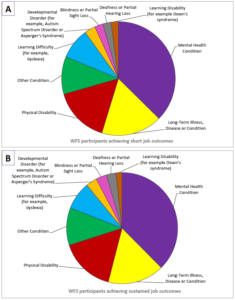 Figure 8: Work First Scotland participants achieving short (Figure 8A) and sustained (Figure 8B) job outcomes at 28 September 2018, by type of long-term health condition Figure 8: Work First Scotland participants achieving short (Figure 8A) and sustained (Figure 8B) job outcomes at 28 September 2018, by type of long-term health condition