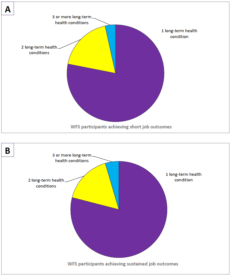 Figure 9: Number of types of long-term health condition reported by Work First Scotland participants achieving short (Figure 9A) and sustained (Figure 9B) job outcomes, at 28 September 2018 