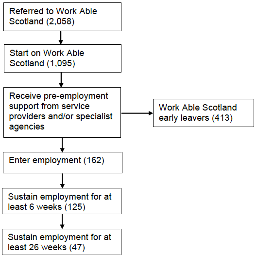 Participant journeys on Work Able Scotland Participant journeys on Work Able Scotland