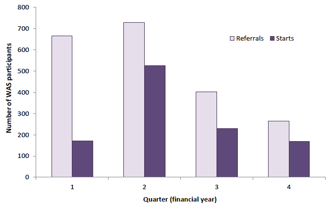 Figure 10: Work Able Scotland referrals and starts during the period 3 April 2017 to 30 March 2018, by quarter Figure 10: Work Able Scotland referrals and starts during the period 3 April 2017 to 30 March 2018, by quarter